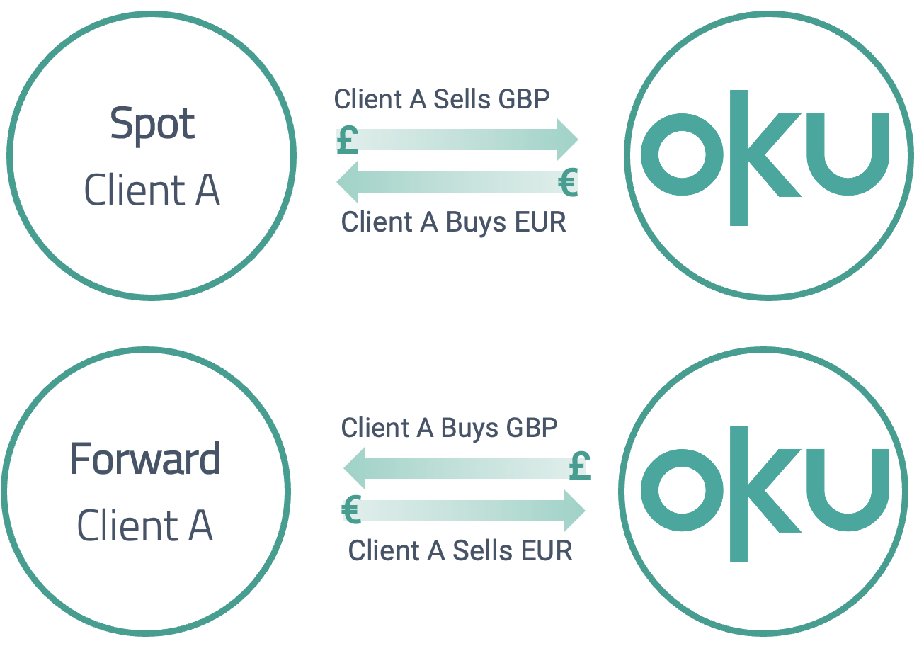 Example of a EURGBP FX Swap (Sell/Buy in terms of Client's direction)